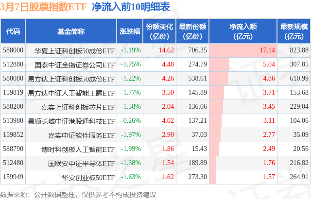 【ETF观察】3月7日股票指数ETF净流出72.88亿元