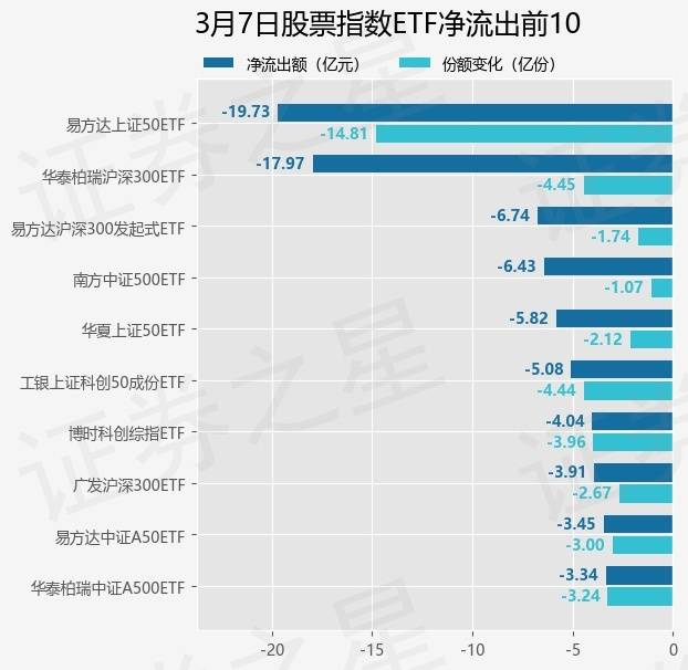 【ETF观察】3月7日股票指数ETF净流出72.88亿元