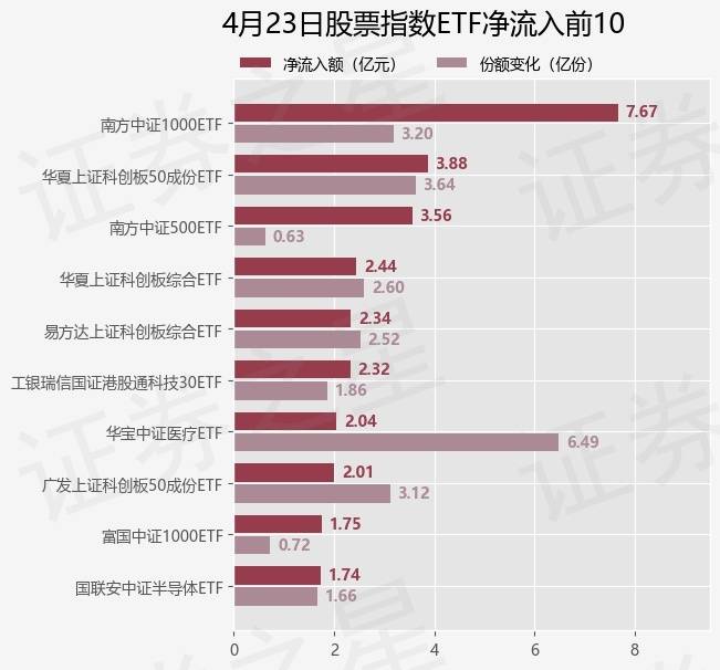 【ETF观察】4月23日股票指数ETF净流出16.88亿元