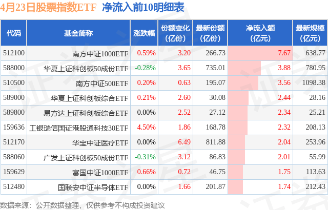 【ETF观察】4月23日股票指数ETF净流出16.88亿元