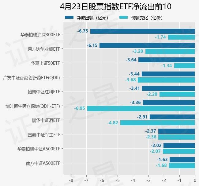 【ETF观察】4月23日股票指数ETF净流出16.88亿元