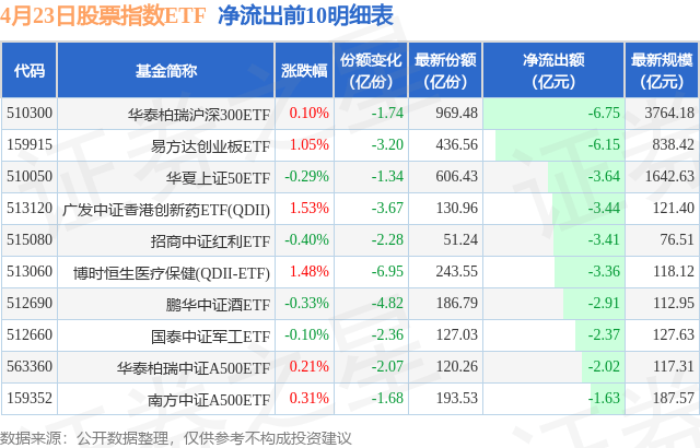 【ETF观察】4月23日股票指数ETF净流出16.88亿元