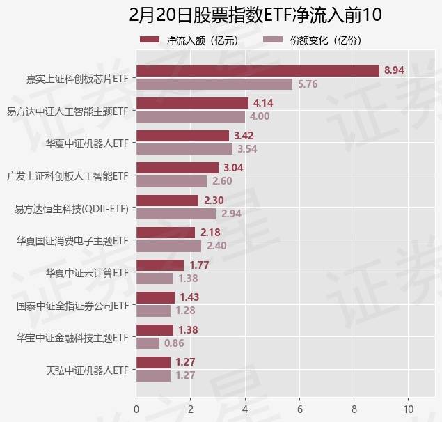 【ETF观察】2月20日股票指数ETF净流出127.85亿元