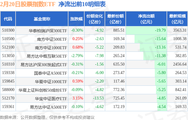 【ETF观察】2月20日股票指数ETF净流出127.85亿元