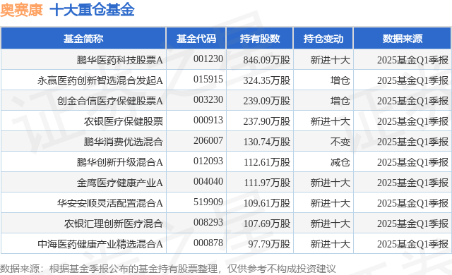 5月6日奥赛康跌5.80%，鹏华医药科技股票A基金重仓该股