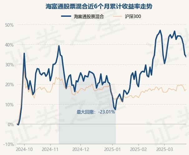 3月24日基金净值：海富通股票混合最新净值0.939，跌0.8%