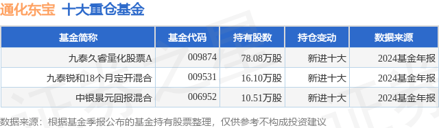 4月7日通化东宝跌9.25%,九泰久睿量化股票A基金重仓该股