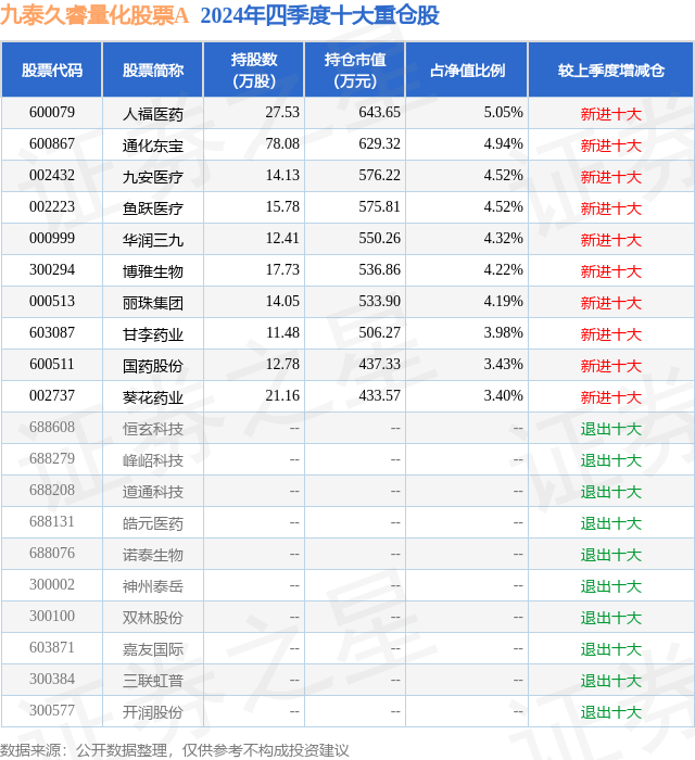 4月7日通化东宝跌9.25%,九泰久睿量化股票A基金重仓该股