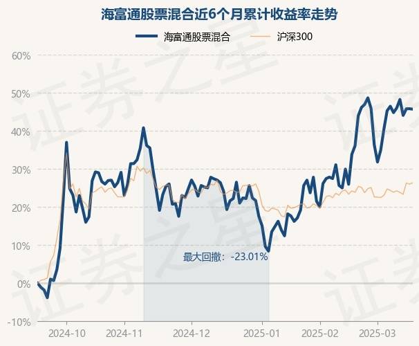 3月18日基金净值：海富通股票混合最新净值1.0114，跌0.08%