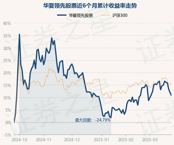 3月25日基金净值:华夏领先股票最新净值0.482,跌1.03%
