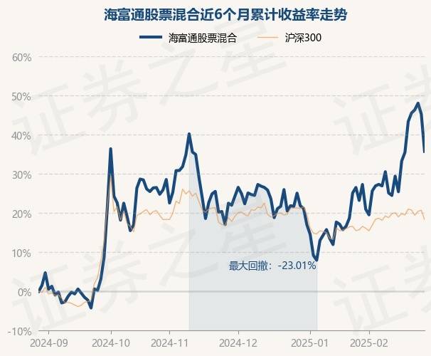 2月28日基金净值：海富通股票混合最新净值0.9462，跌6.56%