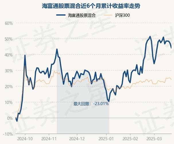 3月20日基金净值：海富通股票混合最新净值0.9833，跌1.91%