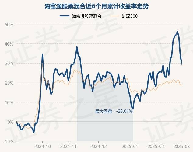 3月3日基金净值:海富通股票混合最新净值0.915,跌3.3%