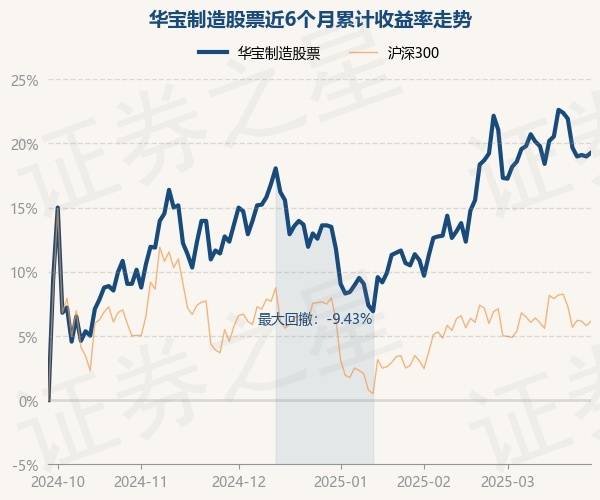 3月28日基金净值:华宝制造股票最新净值2.055,跌0.58%