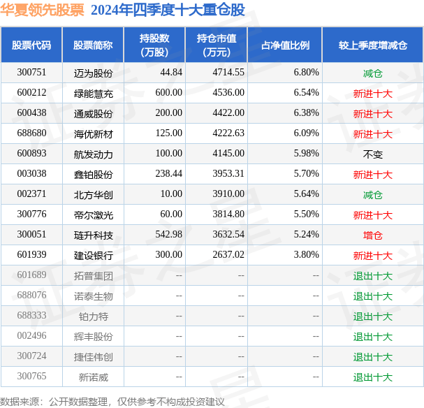3月13日基金净值:华夏领先股票最新净值0.492,跌2.96%