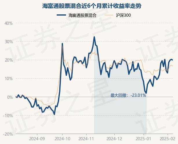 2月11日基金净值:海富通股票混合最新净值0.8848,跌0.3%