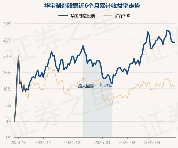 3月26日基金净值:华宝制造股票最新净值2.062,跌0.1%