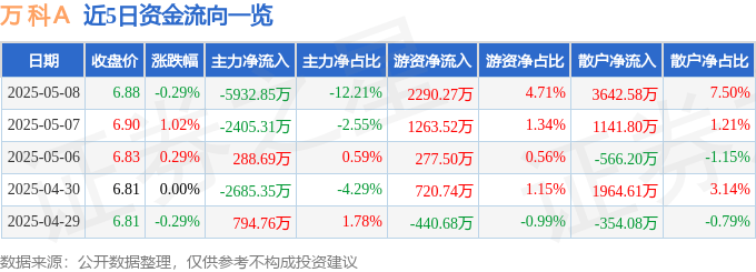 股票行情快报:万科A(000002)5月8日主力资金净卖出5932.85万元