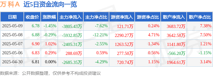 股票行情快报：万科Ａ（000002）5月9日主力资金净卖出3805.43万元