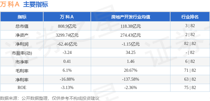 股票行情快报：万科Ａ（000002）5月9日主力资金净卖出3805.43万元