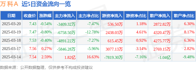 股票行情快报：万科Ａ（000002）3月20日主力资金净卖出3409.32万元
