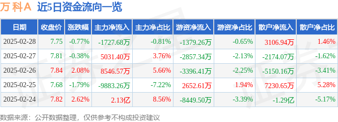 股票行情快报：万科Ａ（000002）2月28日主力资金净卖出1727.68万元