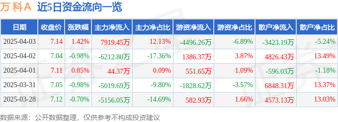 股票行情快报：万科Ａ（000002）4月3日主力资金净买入7919.45万元