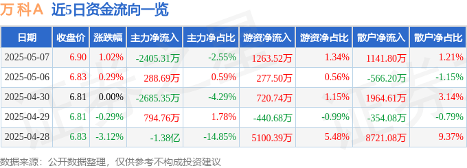 股票行情快报：万科Ａ（000002）5月7日主力资金净卖出2405.31万元
