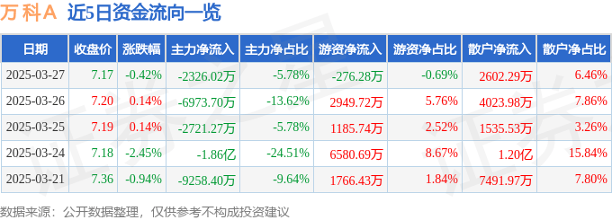股票行情快报：万科Ａ（000002）3月27日主力资金净卖出2326.02万元