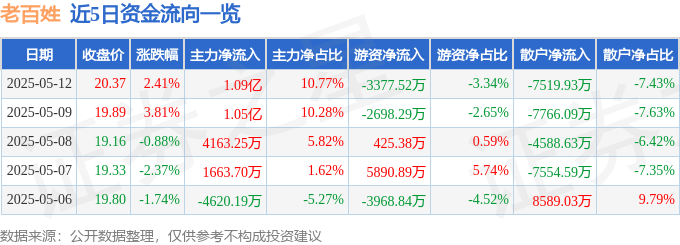 股票行情快报:老百姓(603883)5月12日主力资金净买入1.09亿元