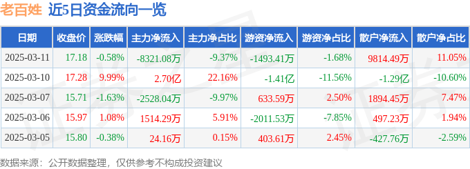 股票行情快报：老百姓（603883）3月11日主力资金净卖出8321.08万元