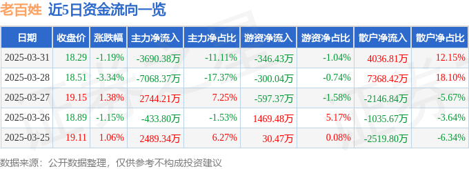 股票行情快报:老百姓(603883)3月31日主力资金净卖出3690.38万元