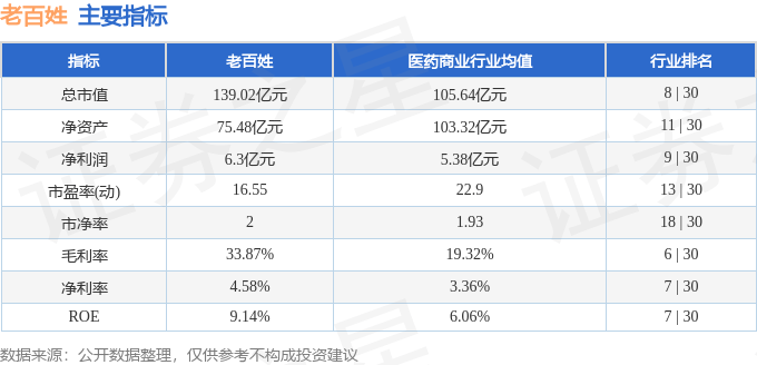 股票行情快报:老百姓(603883)3月31日主力资金净卖出3690.38万元