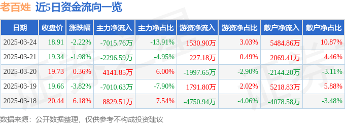 股票行情快报：老百姓（603883）3月24日主力资金净卖出7015.76万元
