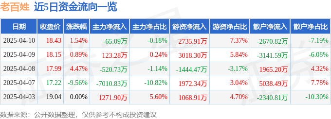 股票行情快报:老百姓(603883)4月10日主力资金净卖出65.09万元