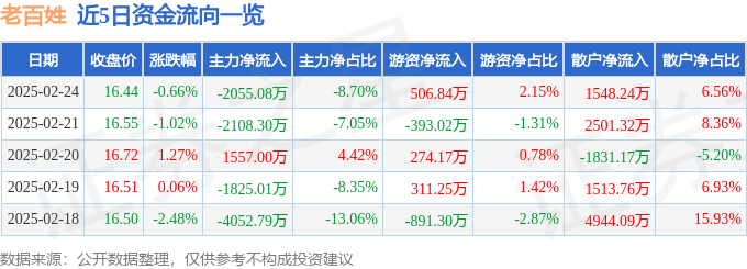 股票行情快报:老百姓(603883)2月24日主力资金净卖出2055.08万元