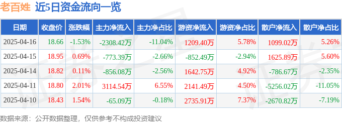 股票行情快报:老百姓(603883)4月16日主力资金净卖出2308.42万元