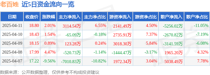 股票行情快报：老百姓（603883）4月11日主力资金净买入3114.54万元