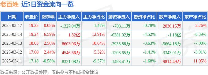 股票行情快报：老百姓（603883）3月17日主力资金净卖出1327.04万元