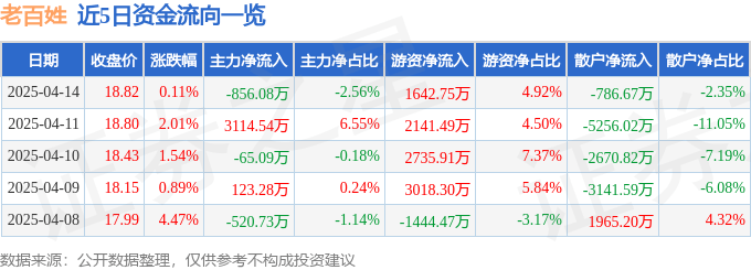 股票行情快报：老百姓（603883）4月14日主力资金净卖出856.08万元
