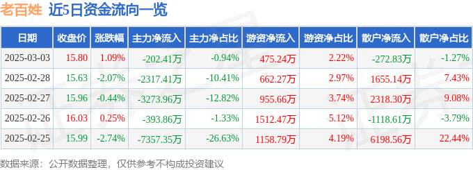 股票行情快报:老百姓(603883)3月3日主力资金净卖出202.41万元