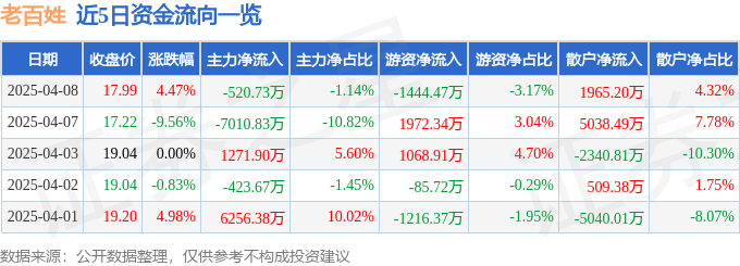 股票行情快报:老百姓(603883)4月8日主力资金净卖出520.73万元