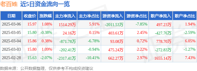 股票行情快报:老百姓(603883)3月6日主力资金净买入1514.29万元