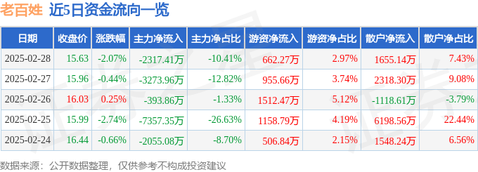 股票行情快报:老百姓(603883)2月28日主力资金净卖出2317.41万元