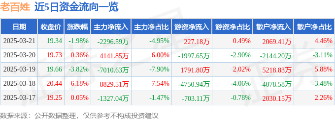 股票行情快报：老百姓（603883）3月21日主力资金净卖出2296.59万元