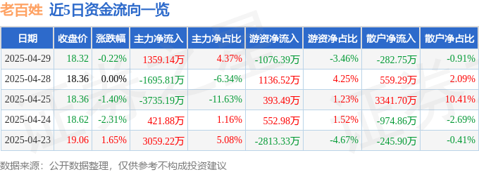 股票行情快报:老百姓(603883)4月29日主力资金净买入1359.14万元