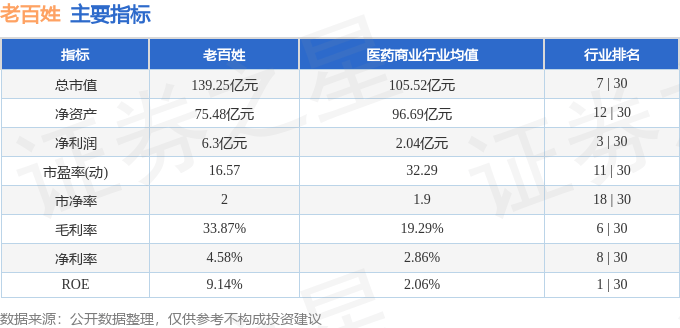 股票行情快报:老百姓(603883)4月29日主力资金净买入1359.14万元