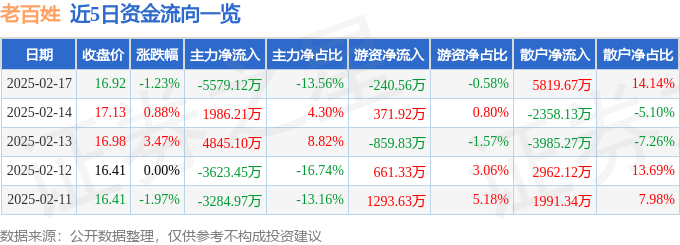 股票行情快报:老百姓(603883)2月17日主力资金净卖出5579.12万元