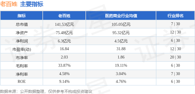 股票行情快报:老百姓(603883)4月24日主力资金净买入421.88万元