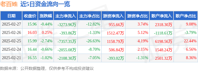 股票行情快报:老百姓(603883)2月27日主力资金净卖出3273.96万元